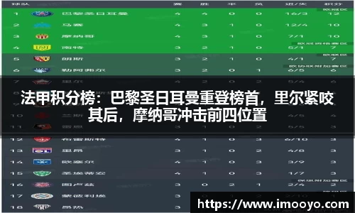 法甲积分榜：巴黎圣日耳曼重登榜首，里尔紧咬其后，摩纳哥冲击前四位置